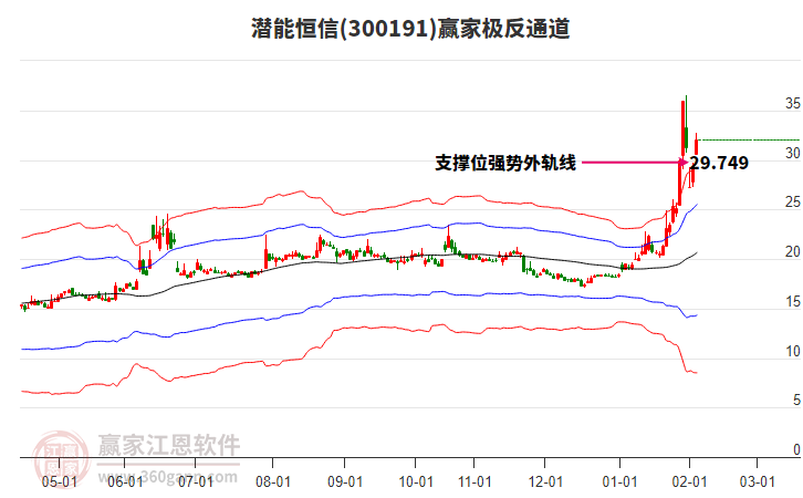 300191潛能恒信贏家極反通道工具 300191潛能恒信贏家極反通道工具