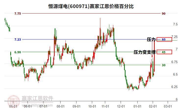 600971恒源煤電江恩價格百分比工具