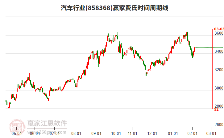 汽車行業(yè)費氏時間周期線工具 汽車行業(yè)費氏時間周期線工具