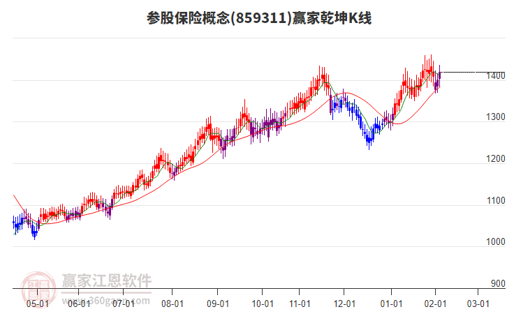 859311參股保險贏家乾坤K線工具 859311參股保險贏家乾坤K線工具