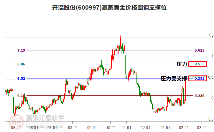 600997開灤股份黃金價(jià)格回調(diào)支撐位工具