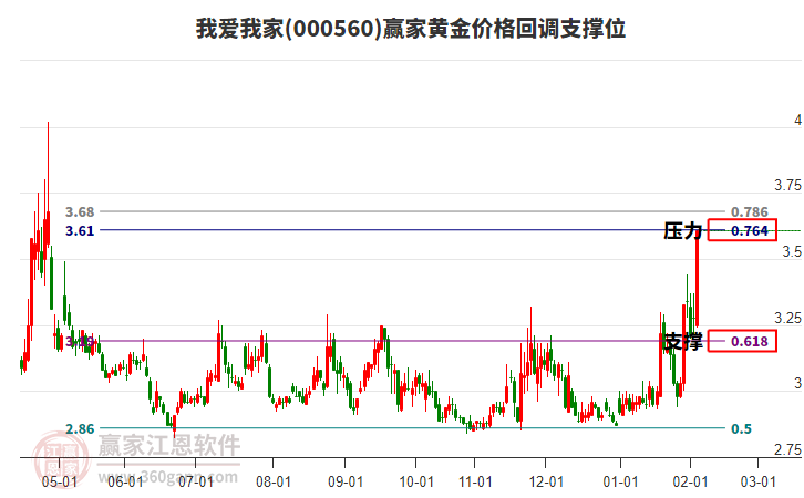 000560我愛我家黃金價格回調支撐位工具 000560我愛我家黃金價格回調支撐位工具