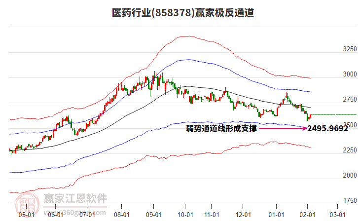 858378醫(yī)藥贏家極反通道工具