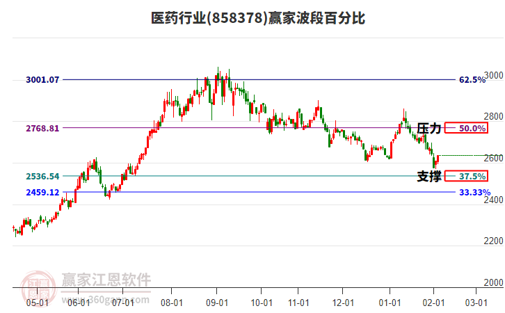 醫(yī)藥行業(yè)波段百分比工具