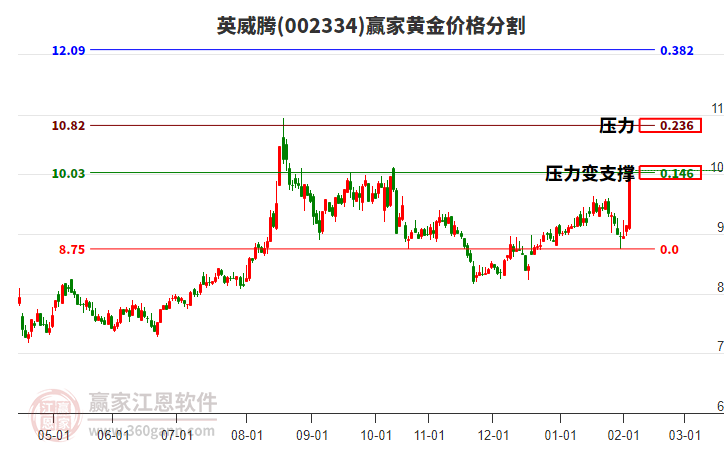 002334英威騰黃金價(jià)格分割工具