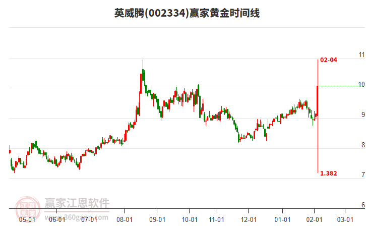 002334英威騰黃金時(shí)間周期線工具