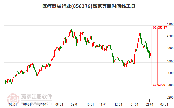 醫(yī)療器械行業(yè)等距時間周期線工具