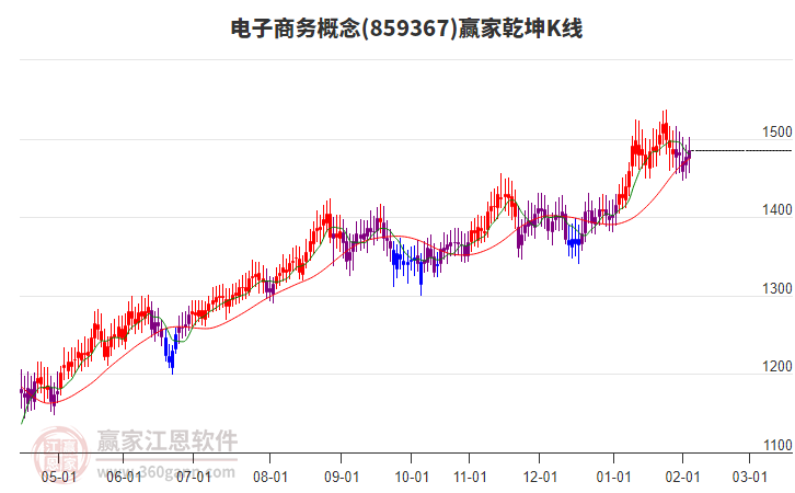 859367電子商務贏家乾坤K線工具 859367電子商務贏家乾坤K線工具