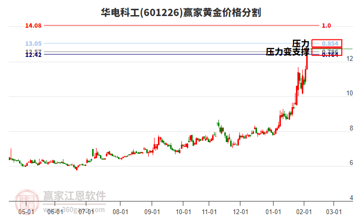 601226華電科工黃金價格分割工具 601226華電科工黃金價格分割工具