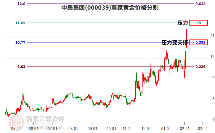 000039中集集團(tuán)黃金價格分割工具
