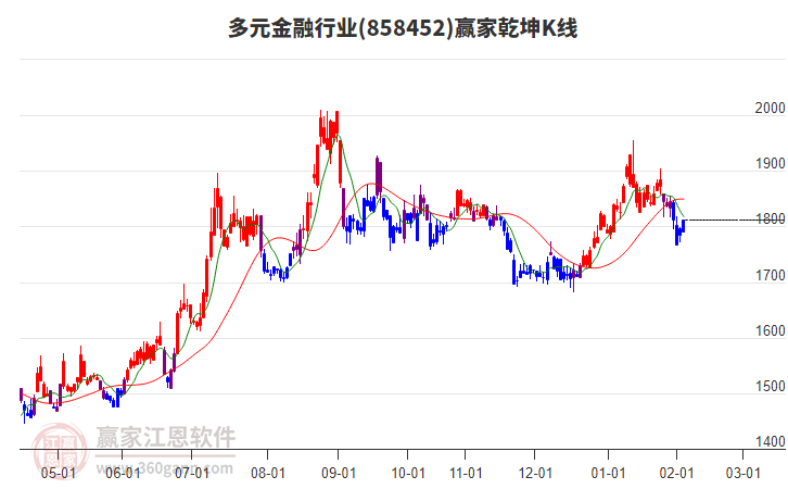 858452多元金融贏家乾坤K線工具