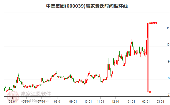 000039中集集團(tuán)費(fèi)氏時間循環(huán)線工具