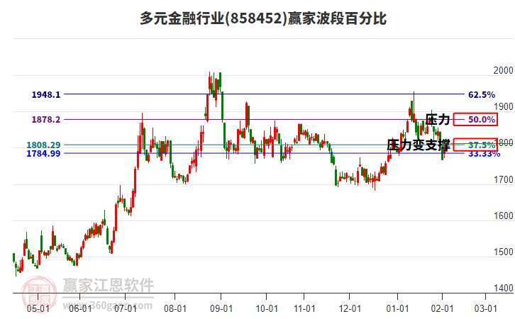多元金融行業(yè)波段百分比工具