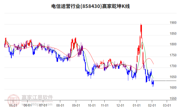 858430電信運(yùn)營(yíng)贏家乾坤K線工具