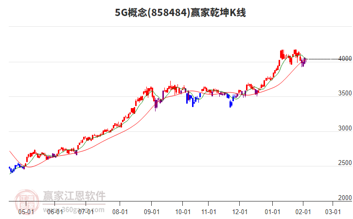 8584845G贏家乾坤K線工具