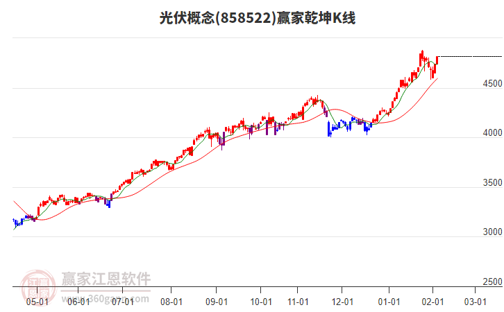 858522光伏贏家乾坤K線工具