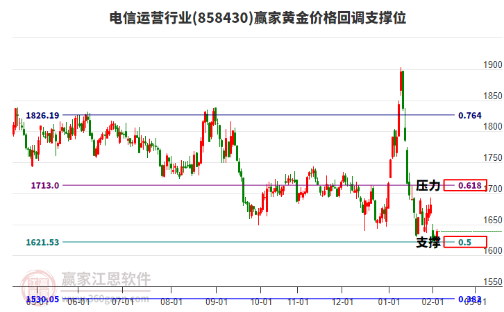 電信運(yùn)營(yíng)行業(yè)黃金價(jià)格回調(diào)支撐位工具