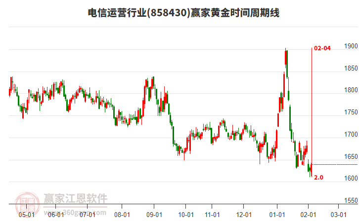 電信運(yùn)營(yíng)行業(yè)黃金時(shí)間周期線工具