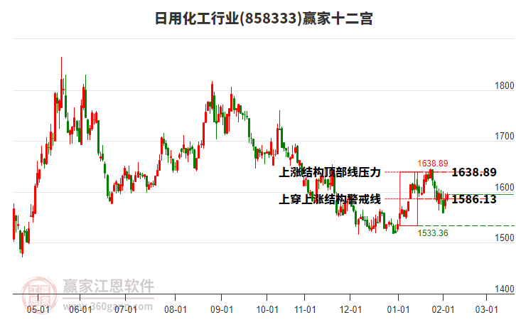 858333日用化工贏家十二宮工具 858333日用化工贏家十二宮工具