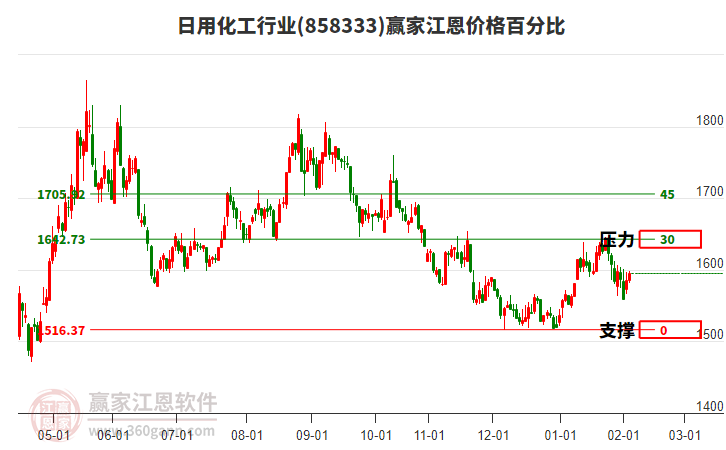 日用化工行業(yè)江恩價(jià)格百分比工具 日用化工行業(yè)江恩價(jià)格百分比工具