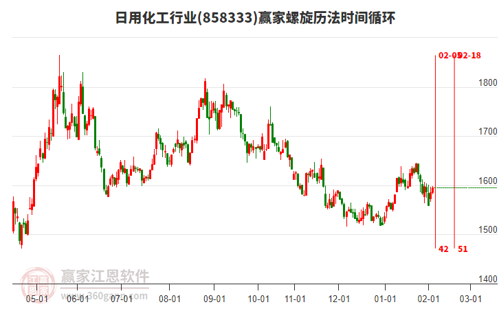 日用化工行業(yè)螺旋歷法時(shí)間循環(huán)工具 日用化工行業(yè)螺旋歷法時(shí)間循環(huán)工具