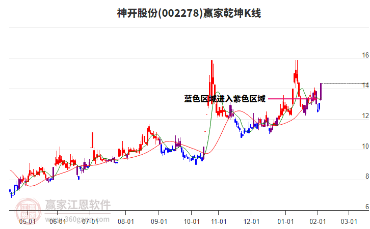 002278神開(kāi)股份贏家乾坤K線(xiàn)工具