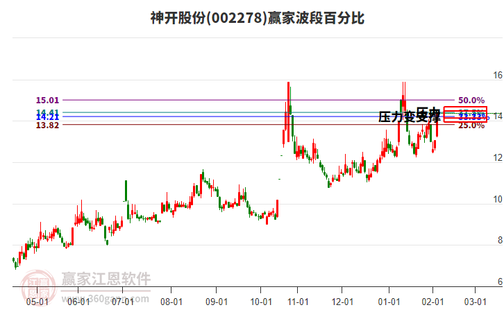 002278神開(kāi)股份贏家波段百分比工具