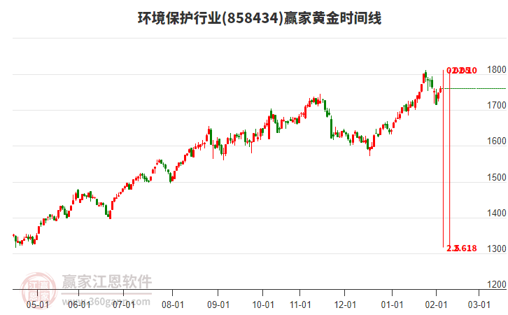環(huán)境保護(hù)行業(yè)黃金時(shí)間周期線工具