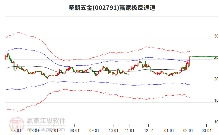 002791堅朗五金贏家極反通道工具