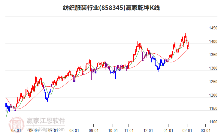 858345紡織服裝贏家乾坤K線工具 858345紡織服裝贏家乾坤K線工具