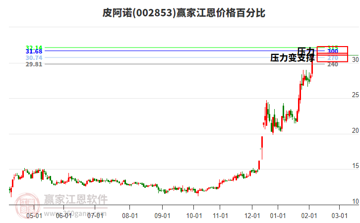 002853皮阿諾江恩價(jià)格百分比工具