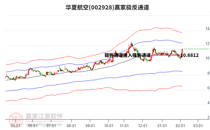 002928華夏航空贏家極反通道工具 002928華夏航空贏家極反通道工具