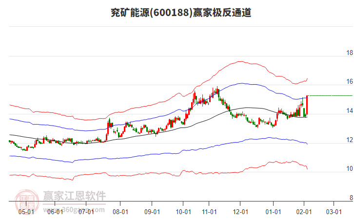 600188兗礦能源贏家極反通道工具 600188兗礦能源贏家極反通道工具
