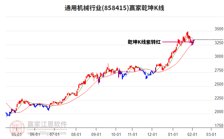 858415通用機械贏家乾坤K線工具 858415通用機械贏家乾坤K線工具