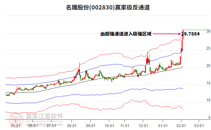 002830名雕股份贏家極反通道工具