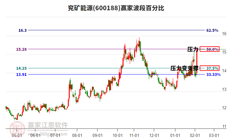 600188兗礦能源波段百分比工具