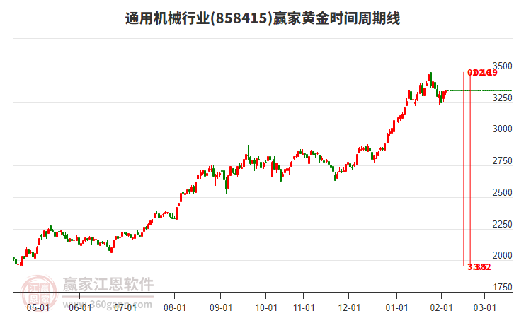 通用機械行業(yè)黃金時間周期線工具 通用機械行業(yè)黃金時間周期線工具