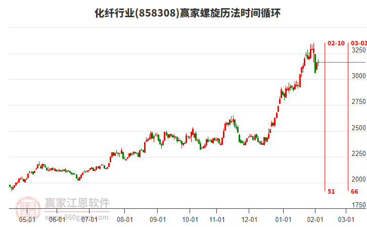 化纖行業(yè)螺旋歷法時間循環(huán)工具