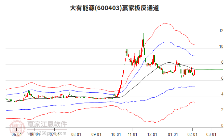 600403大有能源贏家極反通道工具