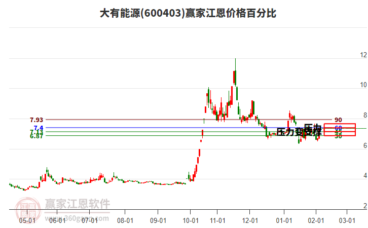 600403大有能源江恩價(jià)格百分比工具