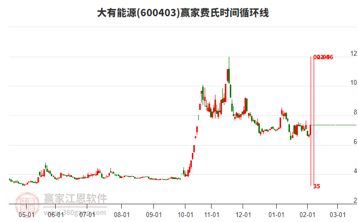 600403大有能源費(fèi)氏時(shí)間循環(huán)線工具