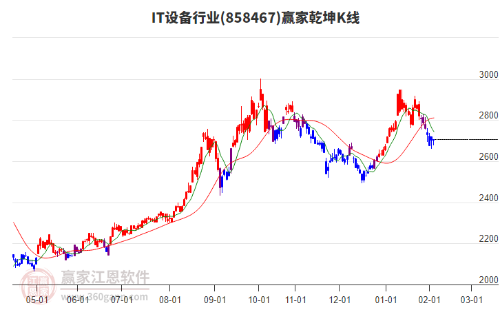 858467IT設(shè)備贏家乾坤K線工具 858467IT設(shè)備贏家乾坤K線工具