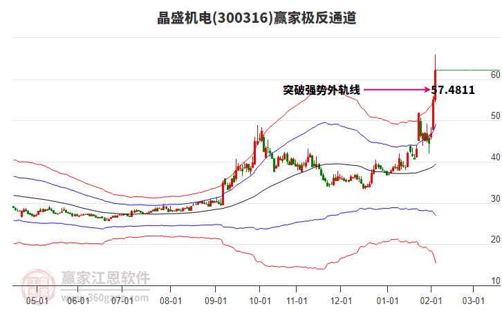 300316晶盛機電贏家極反通道工具 300316晶盛機電贏家極反通道工具