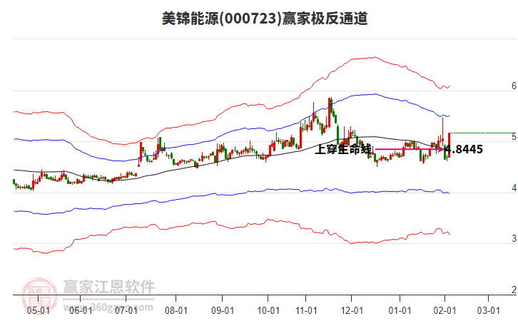 000723美錦能源贏家極反通道工具