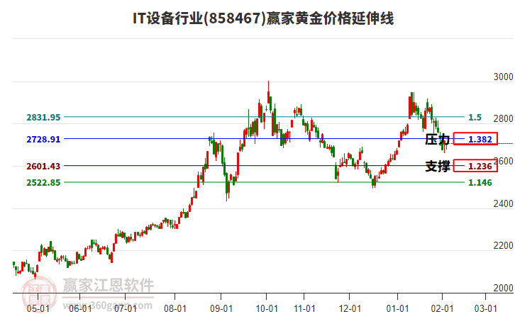 IT設(shè)備行業(yè)黃金價(jià)格延伸線工具 IT設(shè)備行業(yè)黃金價(jià)格延伸線工具