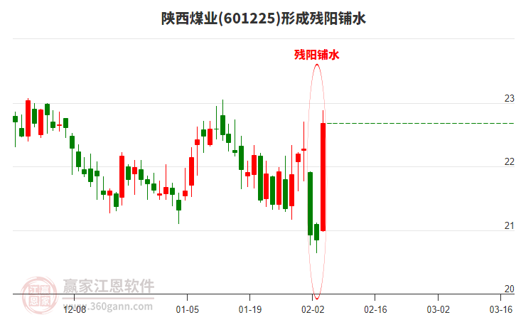 陜西煤業(yè)形成殘陽(yáng)鋪水形態(tài)