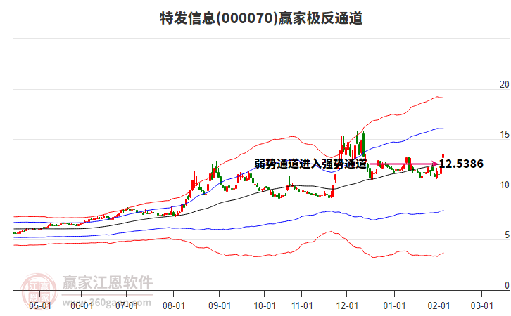 000070特發(fā)信息贏家極反通道工具 000070特發(fā)信息贏家極反通道工具