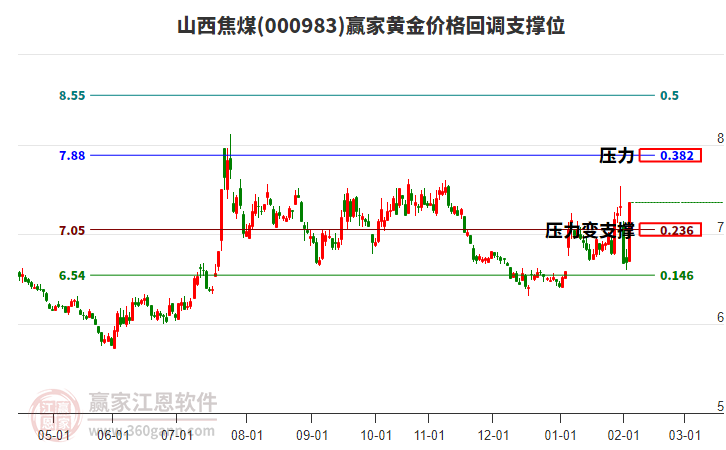 000983山西焦煤黃金價(jià)格回調(diào)支撐位工具