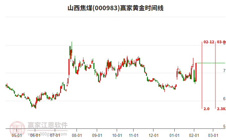 000983山西焦煤黃金時(shí)間周期線工具