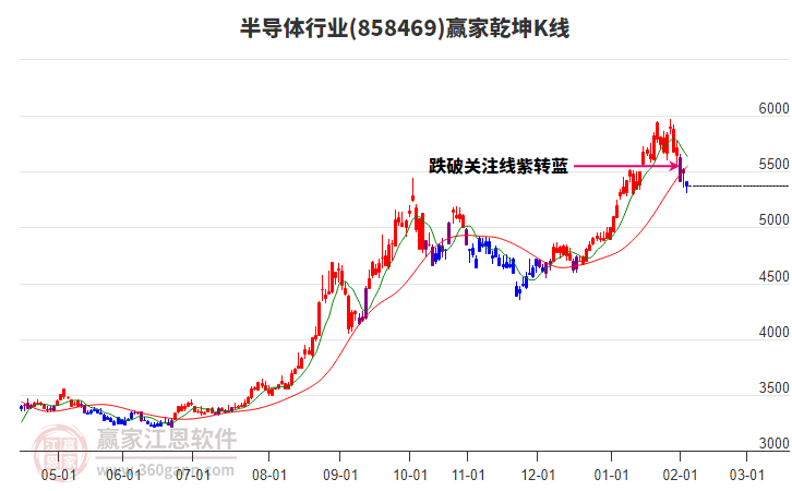 858469半導體贏家乾坤K線工具